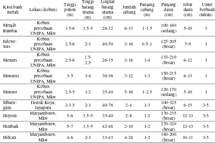Tabel 6.  Karakteristik fisik tanaman dari 9 klon Buah Merah  