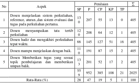 Tabel 2. Distribusi frekuensi kepuasan mahasiswa terhadap kinerja dosen pada 
