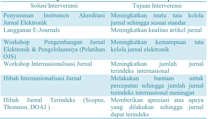 Tabel 1. 4 Langkah Intervensi Kementerian Riset Teknologi dan Pendidikan Tinggi untuk Meningkatkan Jurnal Terindeks Internasional Bereputasi 