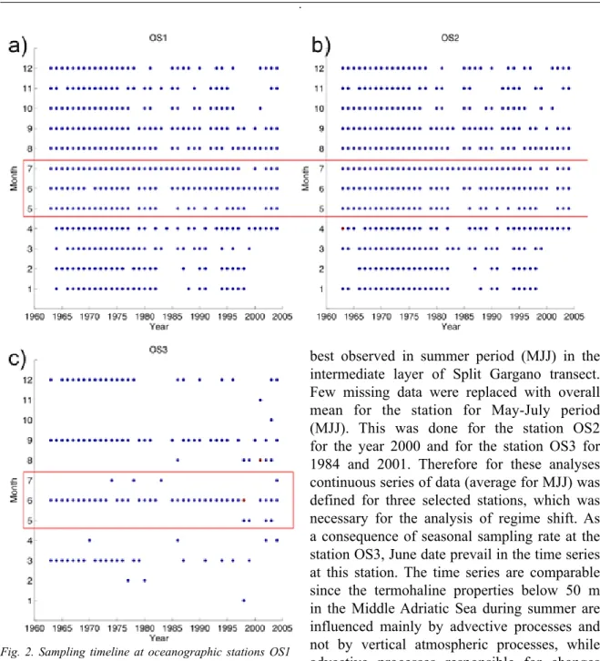 Fig. 2. Sampling timeline at oceanographic stations OS1  a), OS2 b) and OS3 c). Red squares denote the data  that were used for analyses 