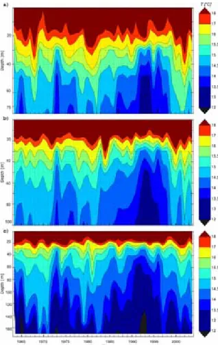 Fig. 4. Time evolution of vertical profiles (Hovmöller dia- dia-gram) of average MJJ salinity at stations OS1 a), OS2  b) and OS3 c)