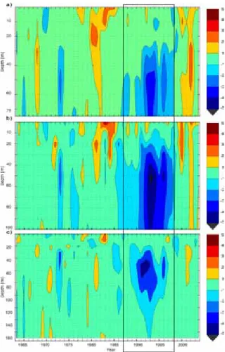 Fig. 5. Time evolution of vertical profiles (Hovmöller dia- dia-gram)  of  MJJ  standardized  temperature  anomaly  at  stations  OS1  a),  OS2  b)  and  OS3  c)