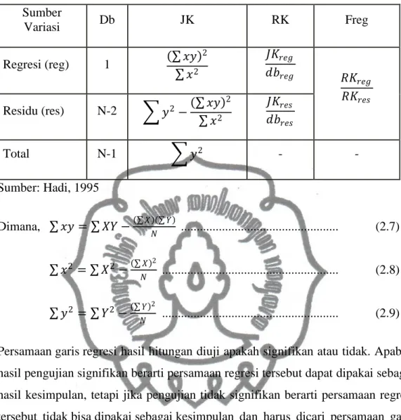 Tabel 2.1 Analisis Variansi dengan Metode Skor Deviasi  Sumber  Variasi  Db  JK  RK  Freg  Regresi (reg)  1     