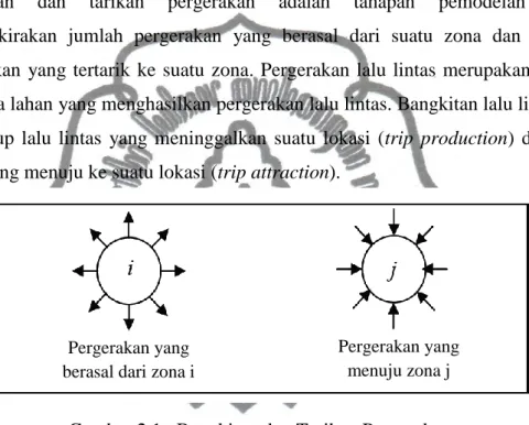 Gambar 2.1 . Bangkitan dan Tarikan Pergerakan 