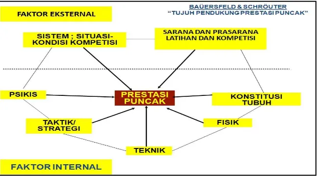 Gambar 1.1Struktur Pendukung Prestasi 