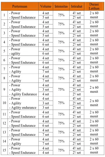 Tabel 3.3 Kisi-kisi Program Latihan