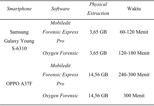 Tabel 1. Perbandingan Barang Bukti Smartphone Software Physical