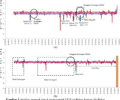 Gambar 1 Analisis anomali sinyal geomagnetik ULF (a) Bulan Januari (b) Bulan 