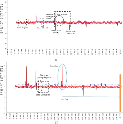 Gambar 2 Analisis anomali sinyal geomagnetik ULF (a) Bulan April (b) Bulan Mei 