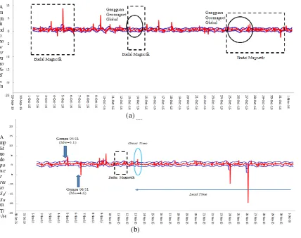 Gambar 3 menampilkan anomali-anomali sinyal geomagnetik ULF yang muncul sebelum gempa bumi 6 Desember 2016