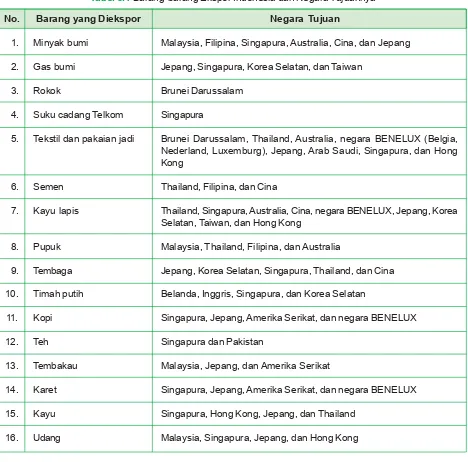 Tabel 6.1 Barang-barang Ekspor Indonesia dan Negara Tujuannya