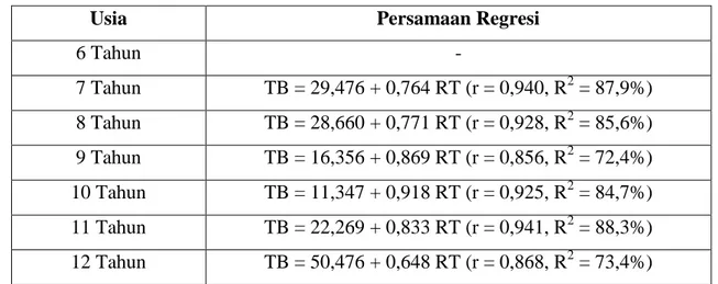 Tabel 13. Persamaan regresi TB dan RT anak perempuan berdasarkan usia 