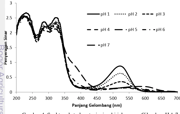 Gambar 4. Spektra ekstrak antosianin ubi jalar ungu Cilembu pH 1-7 