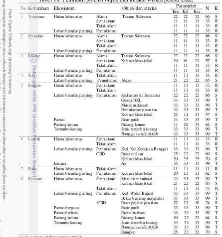 Tabel 18  Penilaian potensi objek dan atraksi wisata pesisir LKL