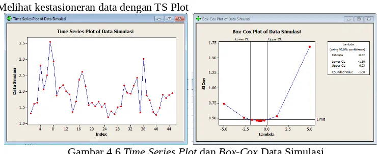 Gambar 4.8 Time Series Plot Data Simulasi DifferencingBerdasarkan Gambar 4.8 data yang di difffrencing sekali belum menunjukkan stasioner dalam rata-rata, dan kemudia di diffrencing lagi sehingga pada grafik Time Series Differencing yang kedua terlihatbahw