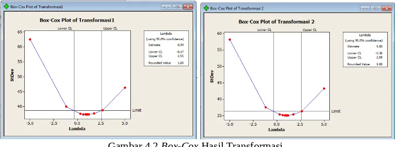 Gambar 4.2  Box-Cox Hasil Transformasi 