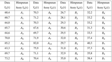 Tabel 1. Fuzzifikasi Data Aktual 