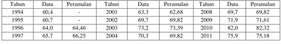 Tabel 2. Two-Factor Second-Order Fuzzy Relationship Groups