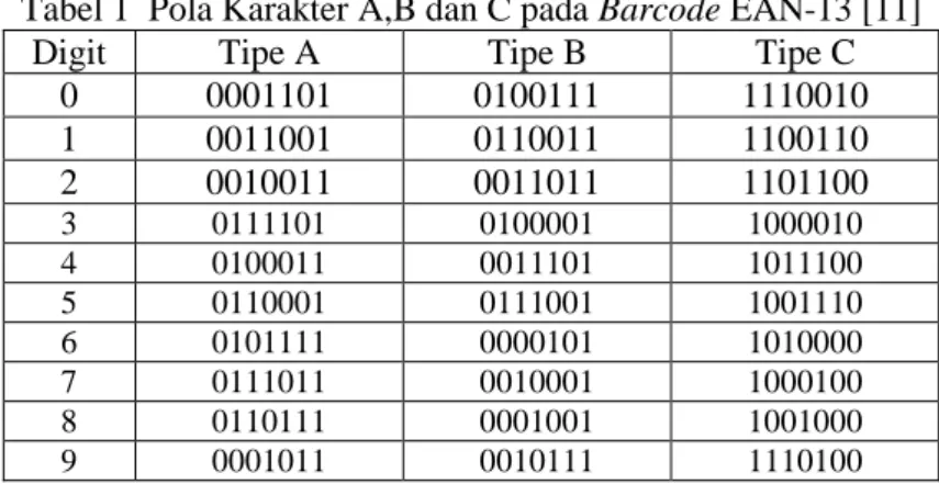 Tabel 1  Pola Karakter A,B dan C pada Barcode EAN-13 [11] 