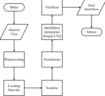 Gambar 4 Diagram alir proses identifikasi    