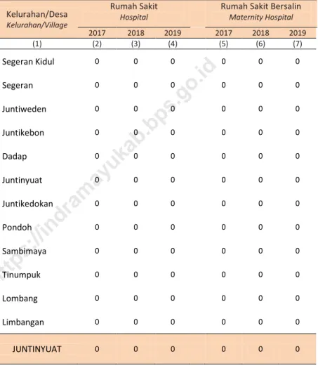 Tabel  2.2.1  Jumlah Desa/Kelurahan yang Memiliki Sarana Kesehatan  Menurut Kelurahan/Desa, 2017 – 2019 