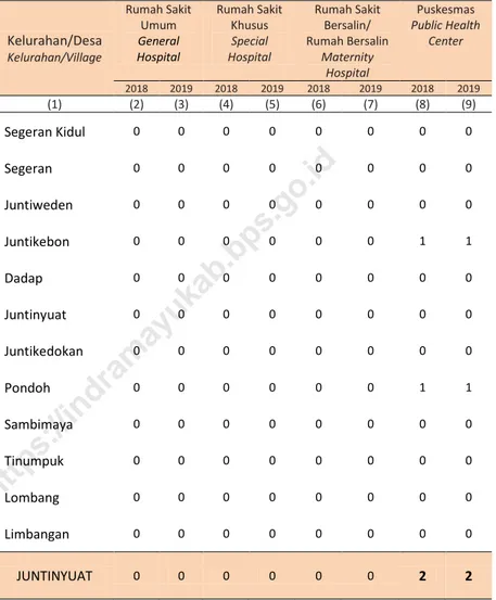 Table  Number Health Facilities by Kelurahan/Village, 2018 and 2019 