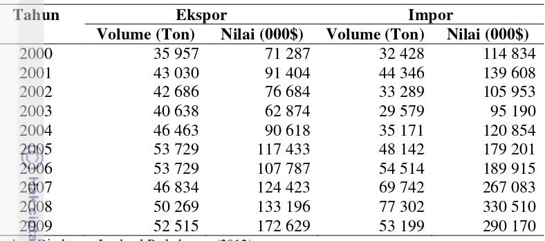 Tabel 1  Volume dan nilai ekspor impor tembakau Indonesia tahun 2000-2011 