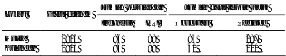 Tabel 1.  Jumlah galur, jumlah persilangan ditanam, dan galur serta tanaman terpilih pada  pertanaman pedigree di 2 lokasi pada MK 2001 