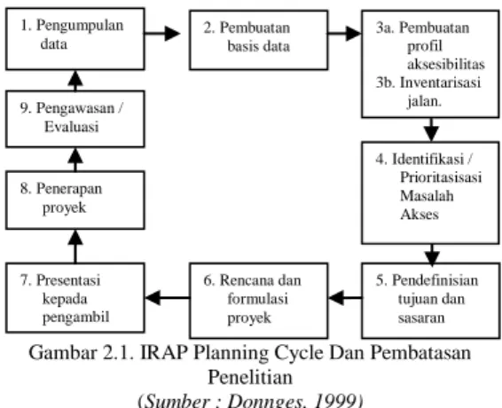 Gambar 2.1. IRAP Planning Cycle Dan Pembatasan  Penelitian  