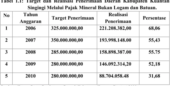 Tabel  1.1:  Target  dan  Realisasi  Penerimaan  Daerah  Kabupaten  Kuantan Singingi Melalui Pajak Mineral Bukan Logam dan Batuan.