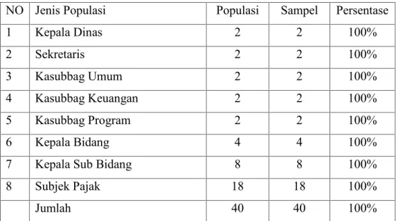 Tabel 3.1 : Populasi  dan  Sampel  Penelitian  Pada Dinas  Pendapatan Daerah dan  Dinas  Energi  dan  Sumber  Daya  Mineral Kabupaten Kuantan Singingi.