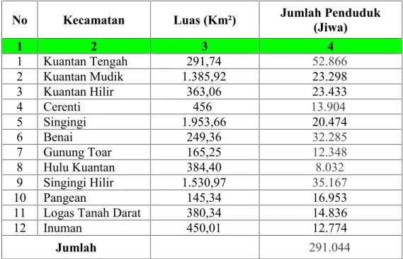 Tabel 4. 1 : Jumlah Penduduk masing-masing Kecamatan di Kabupaten Kuantan Singingi Tahun 2011