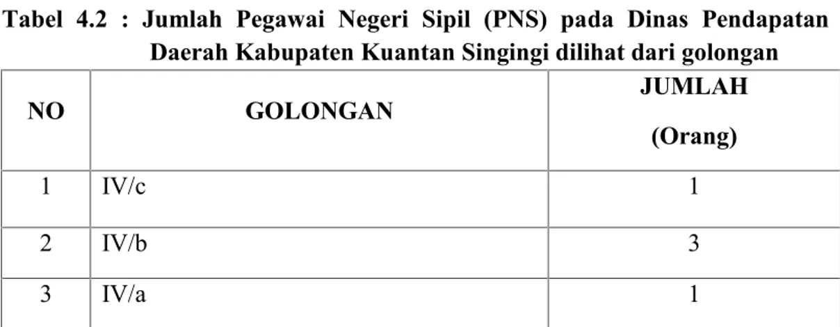 Tabel  4.2 :  Jumlah  Pegawai  Negeri  Sipil  (PNS)  pada  Dinas  Pendapatan Daerah Kabupaten Kuantan Singingi dilihat dari golongan