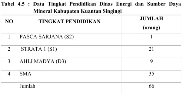 Tabel 4.5 : Data  Tingkat  Pendidikan  Dinas  Energi  dan  Sumber  Daya Mineral Kabupaten Kuantan Singingi