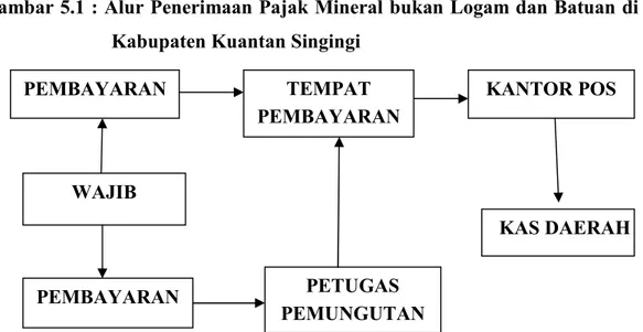 Gambar 5.1 : Alur Penerimaan Pajak Mineral bukan Logam dan Batuan di Kabupaten Kuantan Singingi