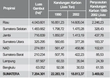 Tabel 2. Luas  sebaran lahan gambut dan kandungan karbon di Sumatra (1990 - 2002) 1990 2002 Riau 4.043.601 16.851,23 14.605,04 2.246,23 Sumatera Selatan 1.483.662 1.798,72 1.470,28 328,43 Jambi 716.839 1.850,97 1.413,19 437,78 Sumatera Utara 325.295 560,65