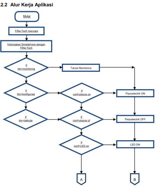 Gambar 1. Flowchart Teknologi FiNe-Tech 