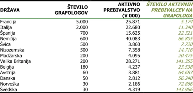 Tabela 1: Pogostost grafologov ter aktivno prebivalstvo za nekatere evropske  drţave. Vir: Bradley (2000) 