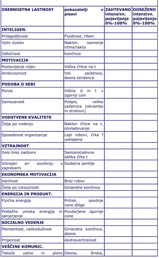 Tabela za vnos podatkov pri izdelavi grafološkega poročila. Vir: Metelko, 2005 
