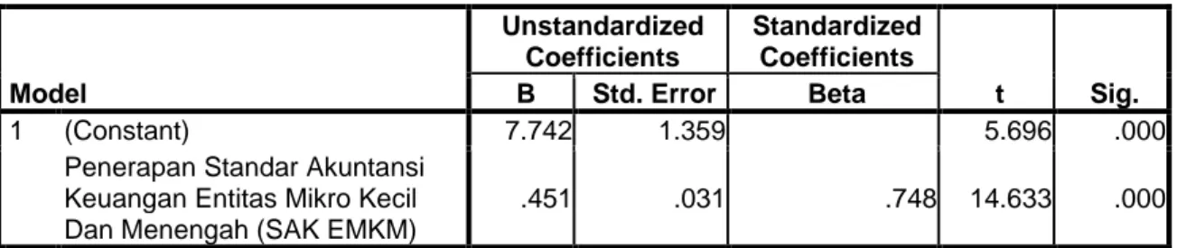 Tabel 11. Hasil Uji Regresi Linear Sederhana  Coefficients a Model  Unstandardized Coefficients  Standardized Coefficients  t  Sig