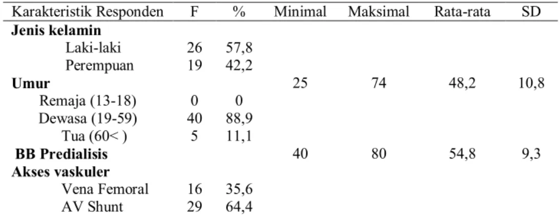 Tabel 1. Karakteristik Responden di Unit Hemodialisis RSUD Kota Semarang  Maret-April 2013 (n = 45)  Karakteristik Responden  F  %  Minimal    Maksimal   Rata-rata  SD 