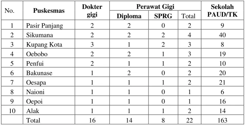Tabel 1. Profil Petugas Kesehatan Gigi Puskesmas dan Sekolah PAUD/TK Di Kota Kupang Tahun 