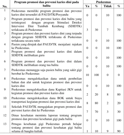 Tabel 2.  Pelaksanaan Program Promosi dan Prevalensi Karies Dini Pada Balita Puskesmas Kotamadya Kupang Tahun 2015 