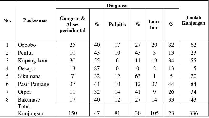 Tabel 3. Profil kunjungan pasien balita ke poli gigi di Puskesmas se-Kota Kupang Periode Januari-Juni 2015 