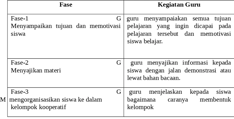 Tabel 2.1Sintaks Implementasi Pembelajaran Kooperatif