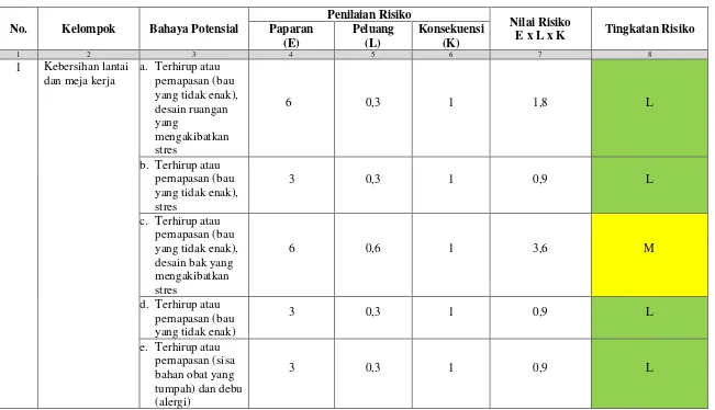 Tabel 2 Hasil penilaian risiko bahaya potensial 