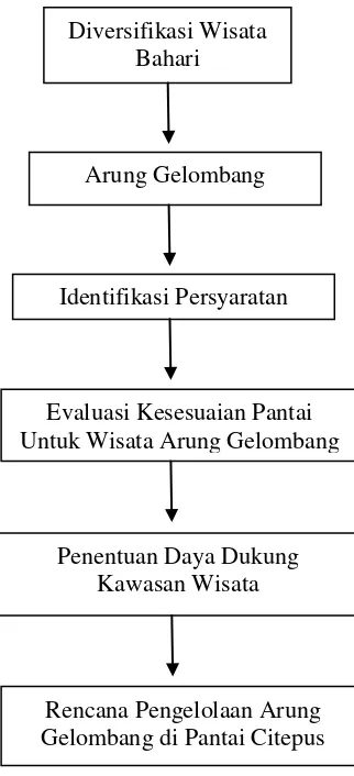 Gambar 1 Diagram perumusan masalah  