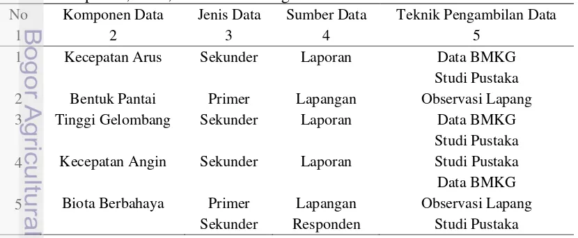 Tabel 1 Komponen, Jenis, dan Teknik Pengambilan Data 