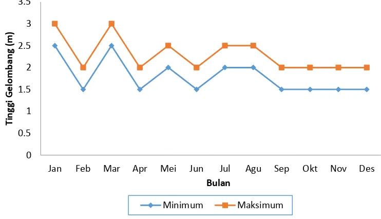 Gambar 7 Grafik fluktuasi tinggi gelombang dalam satu tahun 