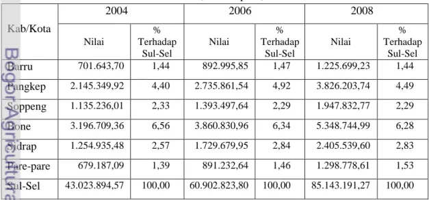 Tabel  10.  Perbandingan  Nilai  PDRB  Daerah  Kabupaten/Kota  Atas  Dasar  Harga  Berlaku Tahun 2004 – 2008 (Juta Rupiah) 